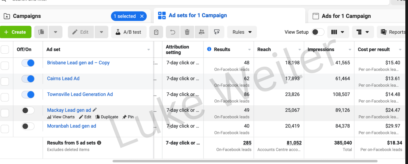 Meta Ads Manager: 285 on-Facebook leads at $18.34 per lead across five ad sets