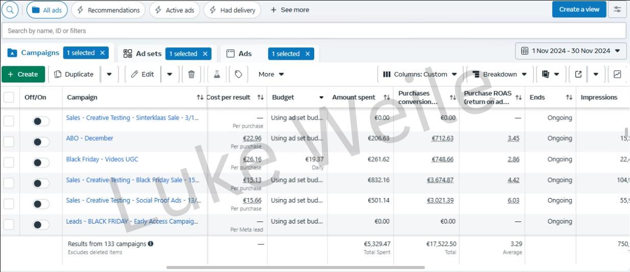 Meta Ads Manager: €5,329.47 spent, €17,522.50 in purchases, 3.29 average ROAS