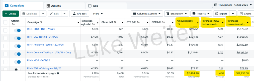 Meta Ads Manager: $2,494.40 spent, 4.91 purchase ROAS, $12,238.50 conversion value